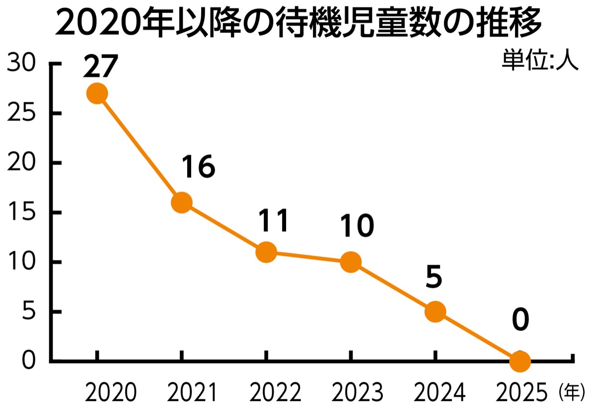 12年ぶり待機児童ゼロに