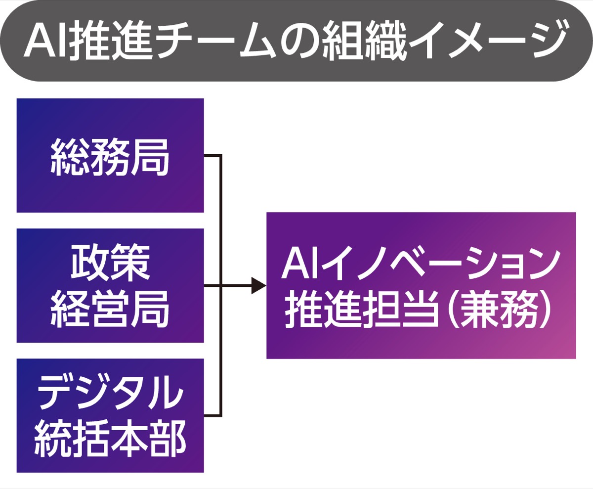 ＡＩ推進チームを発足