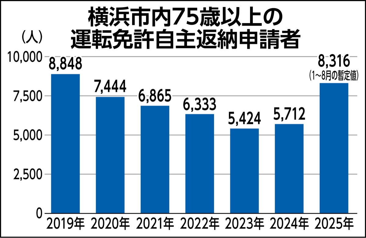 免許返納が４割増