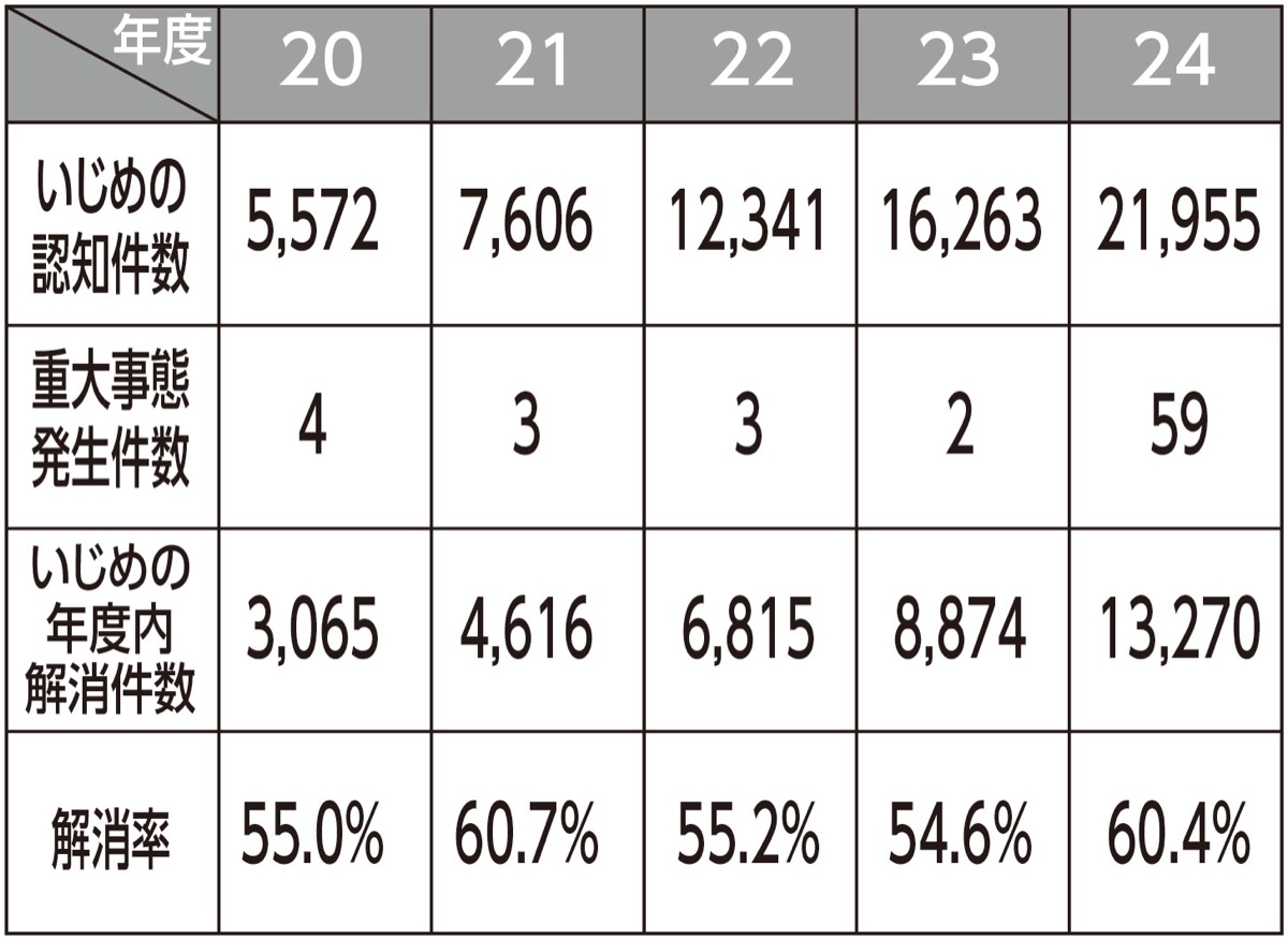いじめ認知件数が大幅増