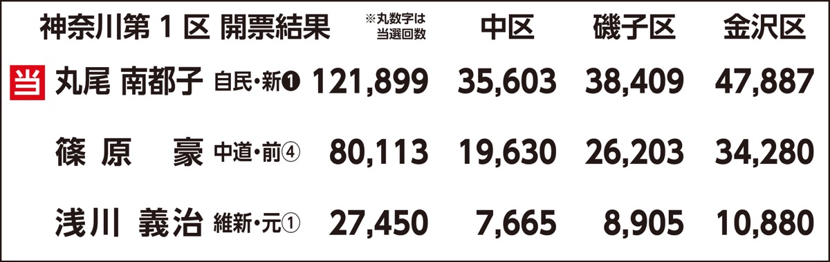 自民・丸尾氏が初当選 (写真4)