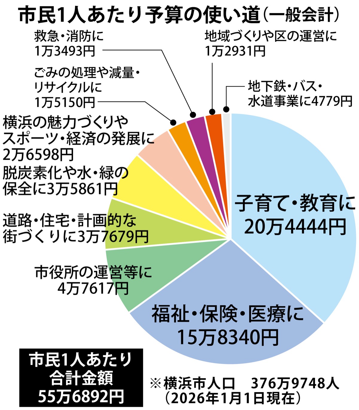 安全･安心､子育てに重点