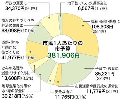震災対策や子育てに重点