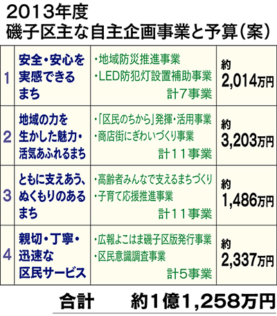 防災、地域活動支援に重点