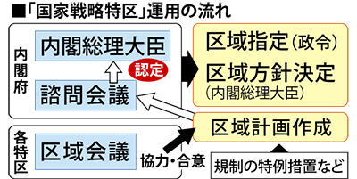 「特区」選定受け準備本格化