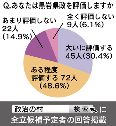 黒岩県政 ８割が評価
