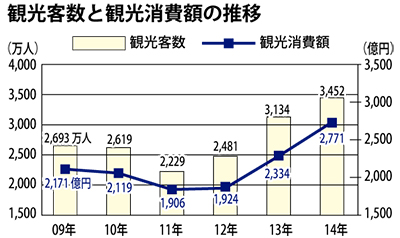 横浜への観光客 最多に