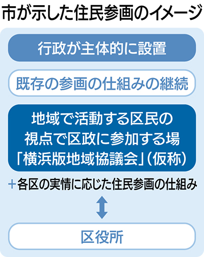 住民参画の場 制度化へ