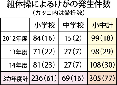 ３年間で骨折77件