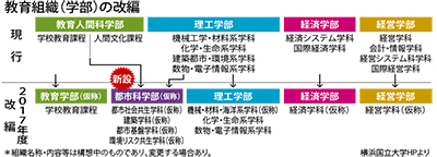 都市科学部新設へ