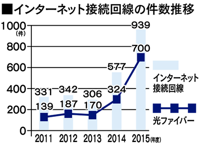 光回線トラブルが急増