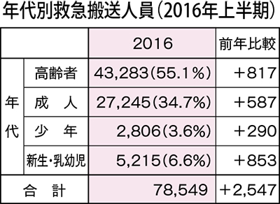 救急出場 最多を更新