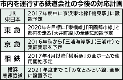 ホームドア設置は3割