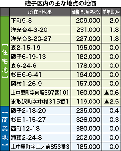 区内住宅地は上昇幅縮小
