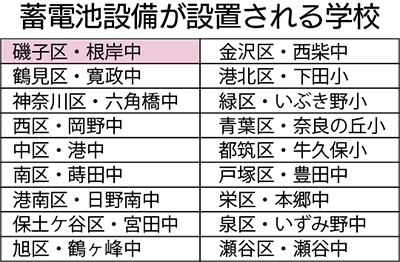 小中18校に蓄電池設置