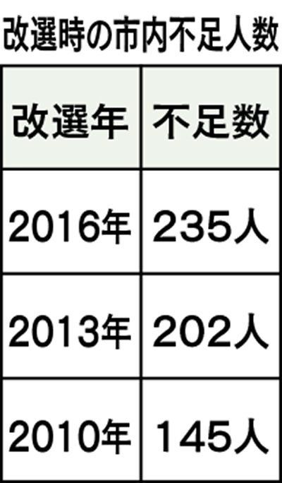 なり手不足が常態化