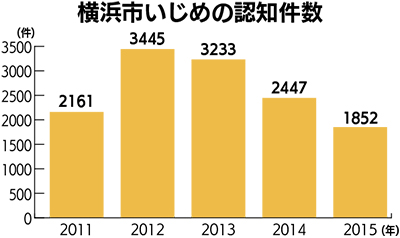 減少の陰で課題露呈
