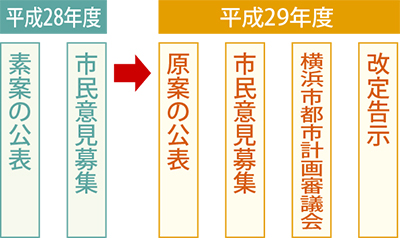 まちづくり方針を改定