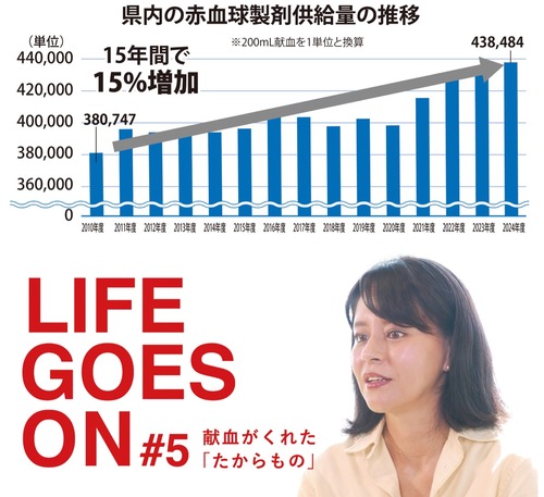 県内の赤血球製剤供給量の推移（上）と動画のイメージ（同センター提供）