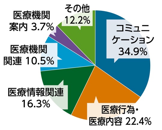 市医療安全相談窓口に寄せられた相談内容分類