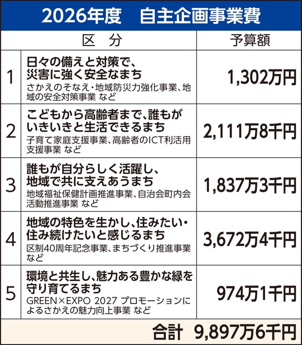 【横浜市栄区】栄区自主企画事業　住み続けたいまち目指す、５本柱で9897万円計上