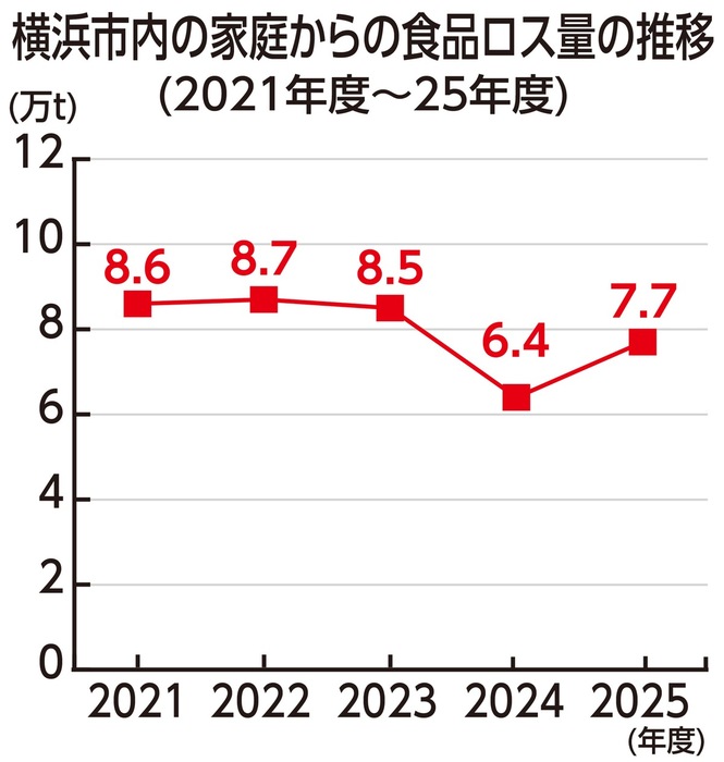横浜市 食品ロス排出量 一進一退 削減意識醸成に対策