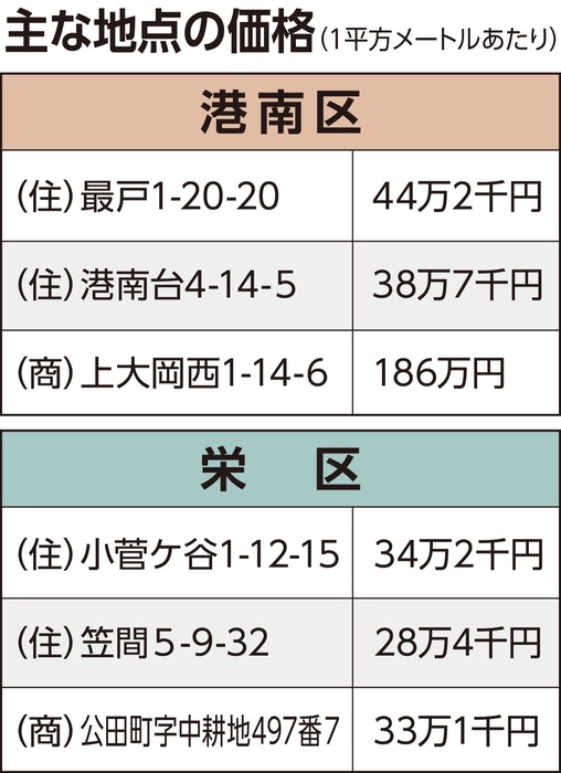 港南、栄区基準地価　最戸１丁目が住宅最高値　上大岡周辺は再開発で上昇続く