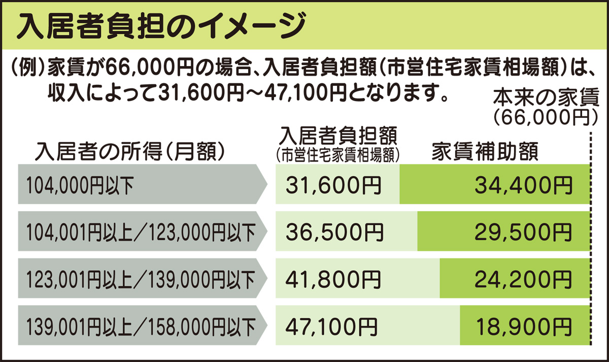 空き家対策に家賃補助