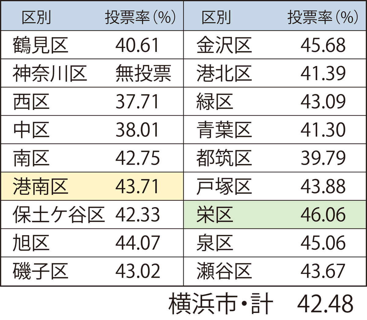 市議選投票率は微増 (写真1)