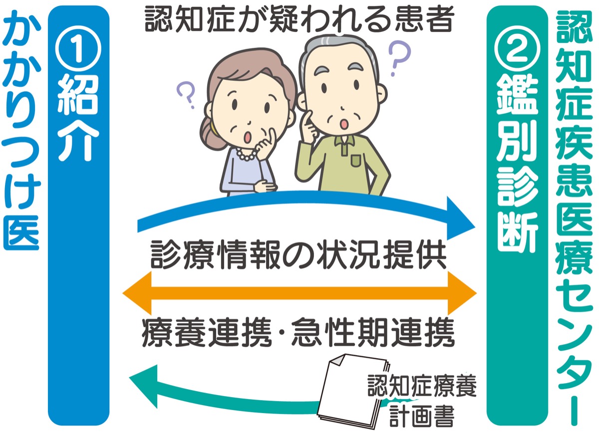 認知症疾患医療センターの機能