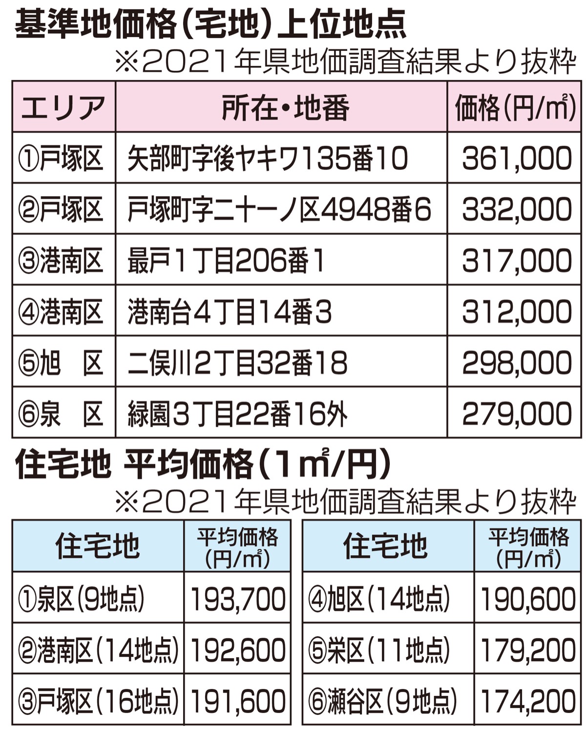 宅地上位は戸塚区矢部町 (写真1)