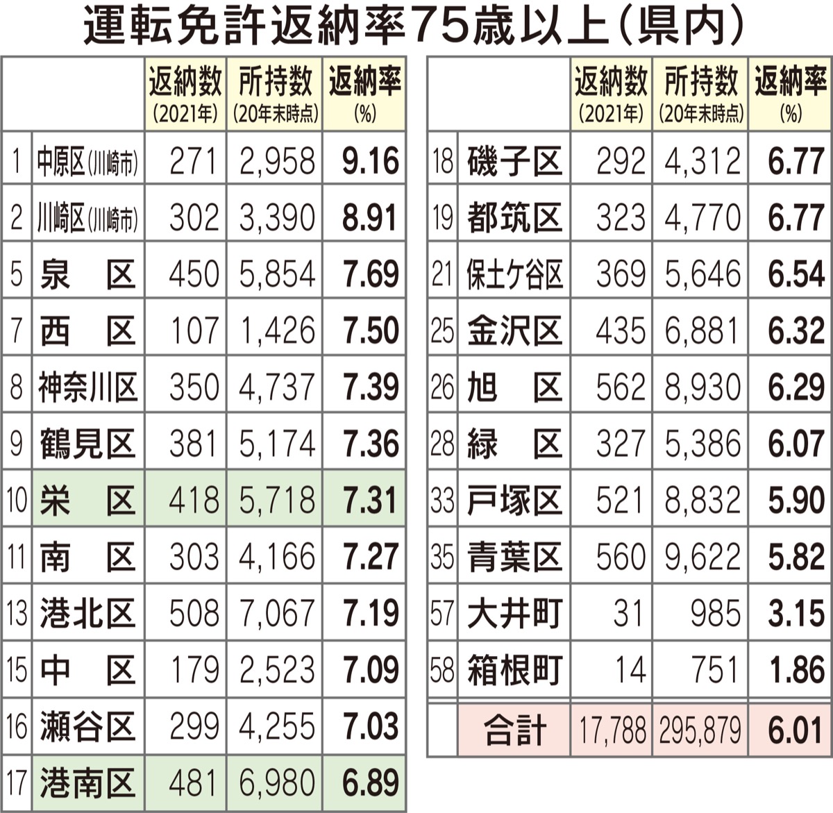 運転免許返納率 港南・栄、県内平均上回る 75歳以上 本紙が独自集計 | 港南区・栄区 | タウンニュース