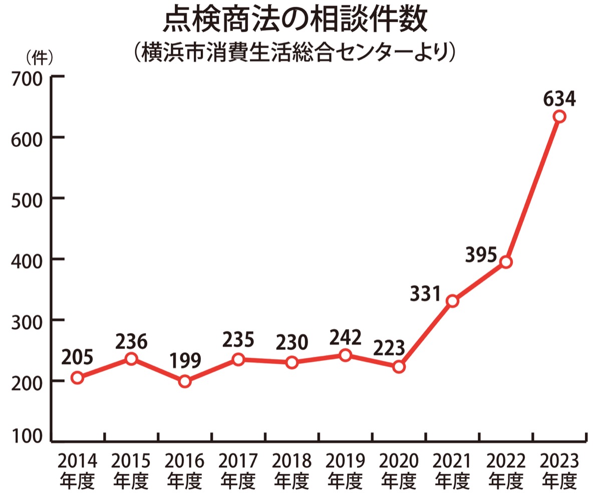 点検商法の相談が最多 (写真1)