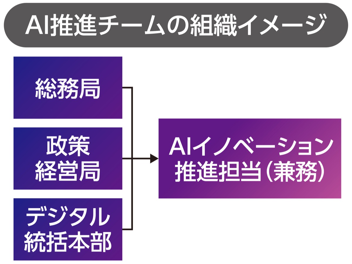 ＡＩ推進チームを発足