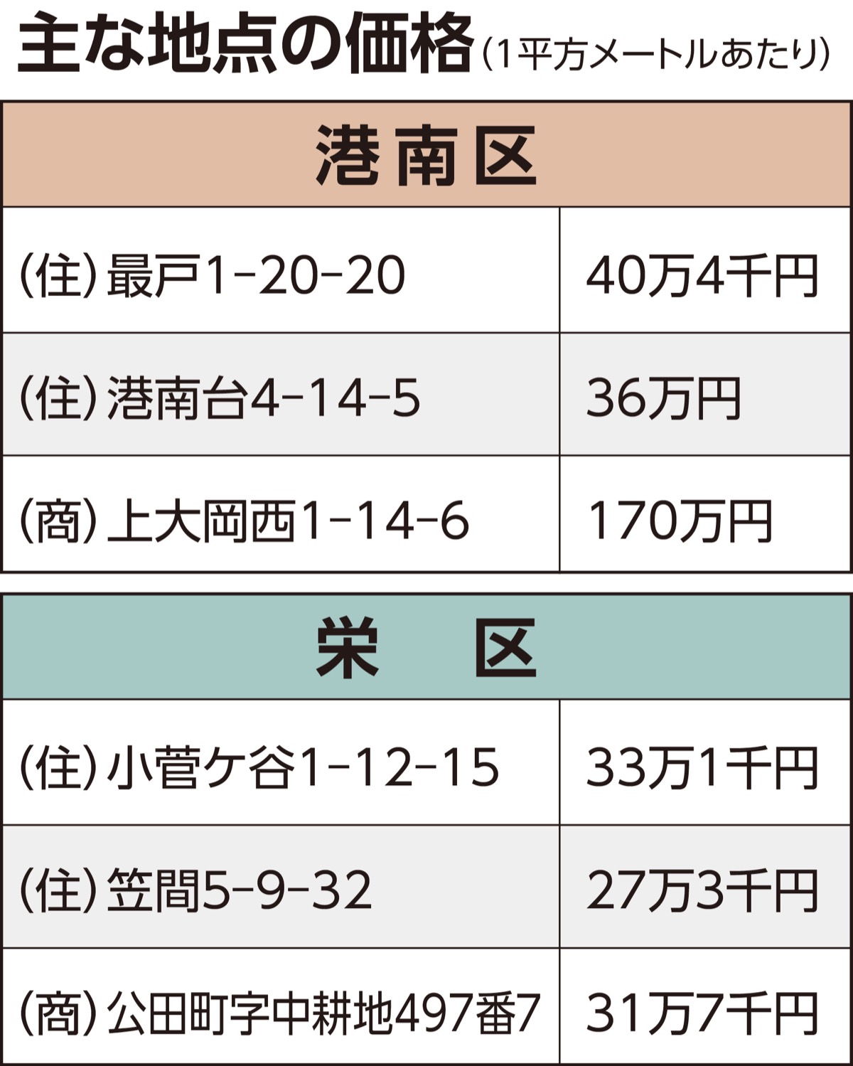 最戸１丁目が住宅最高値