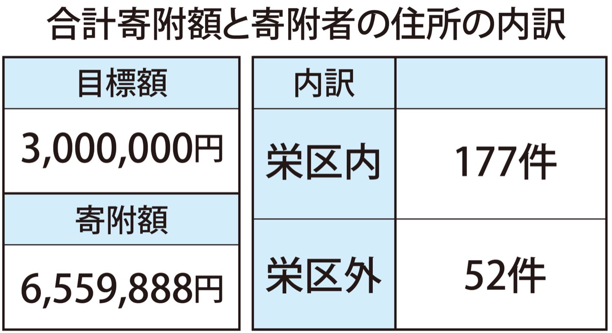 CF（クラウドファンディング）で目標額２倍超に