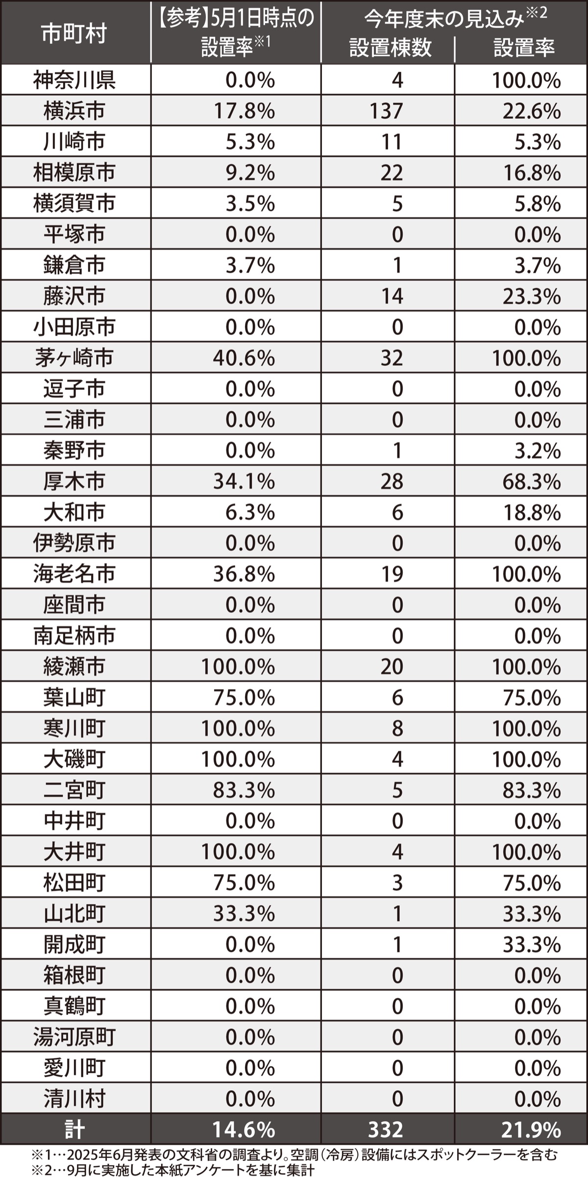 全国平均を下回る