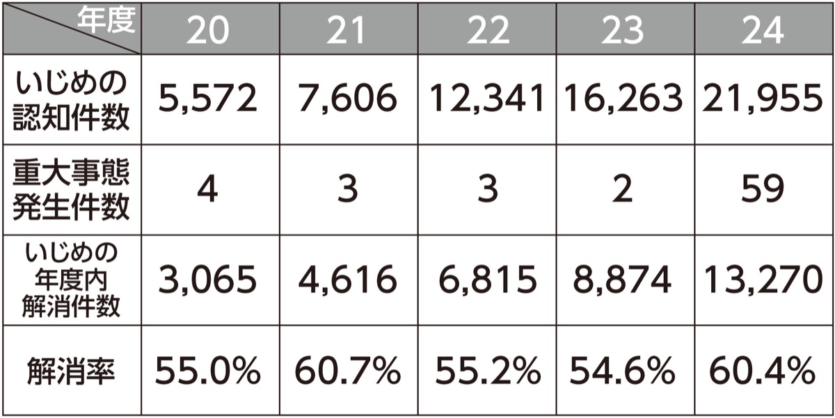 いじめ認知件数が大幅増