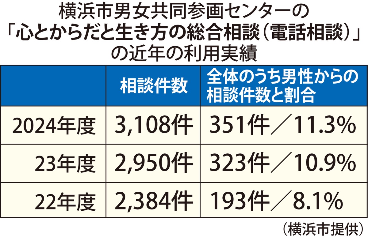 男性専用の電話窓口新設
