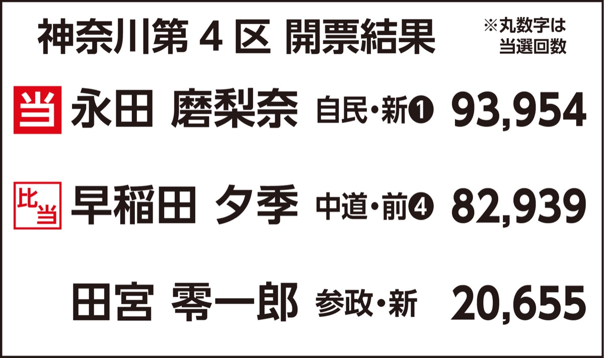 新田氏、永田氏が初当選 (写真4)