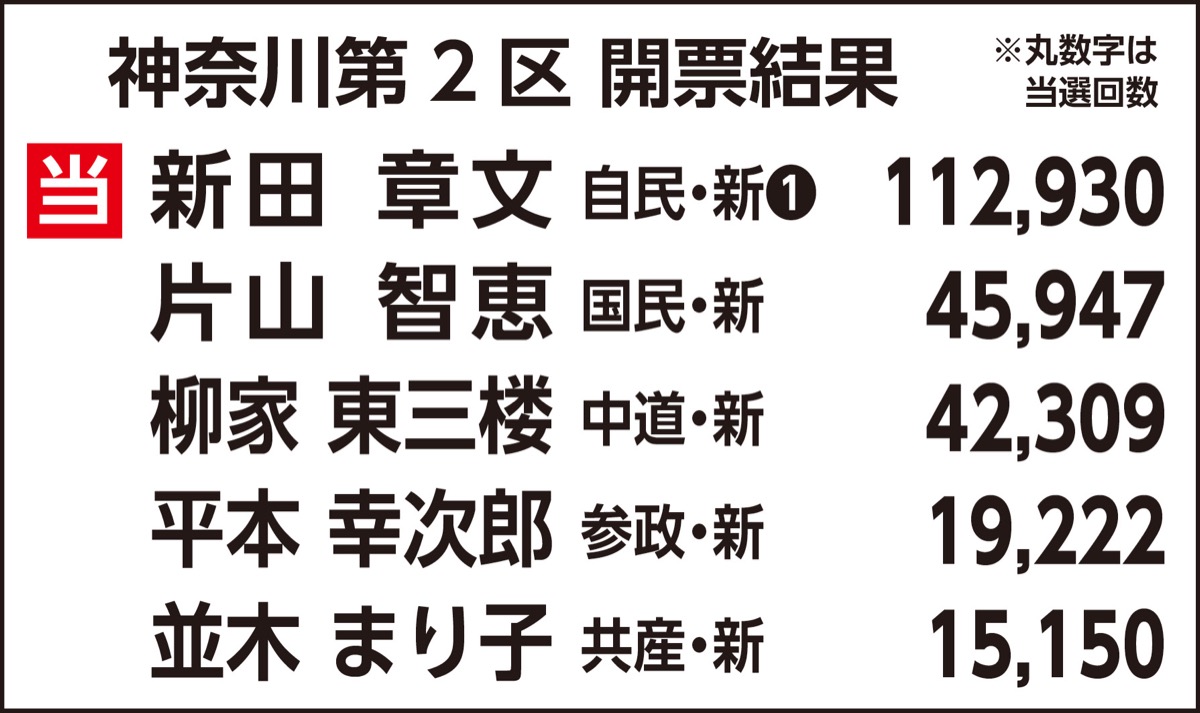 新田氏、永田氏が初当選 (写真3)