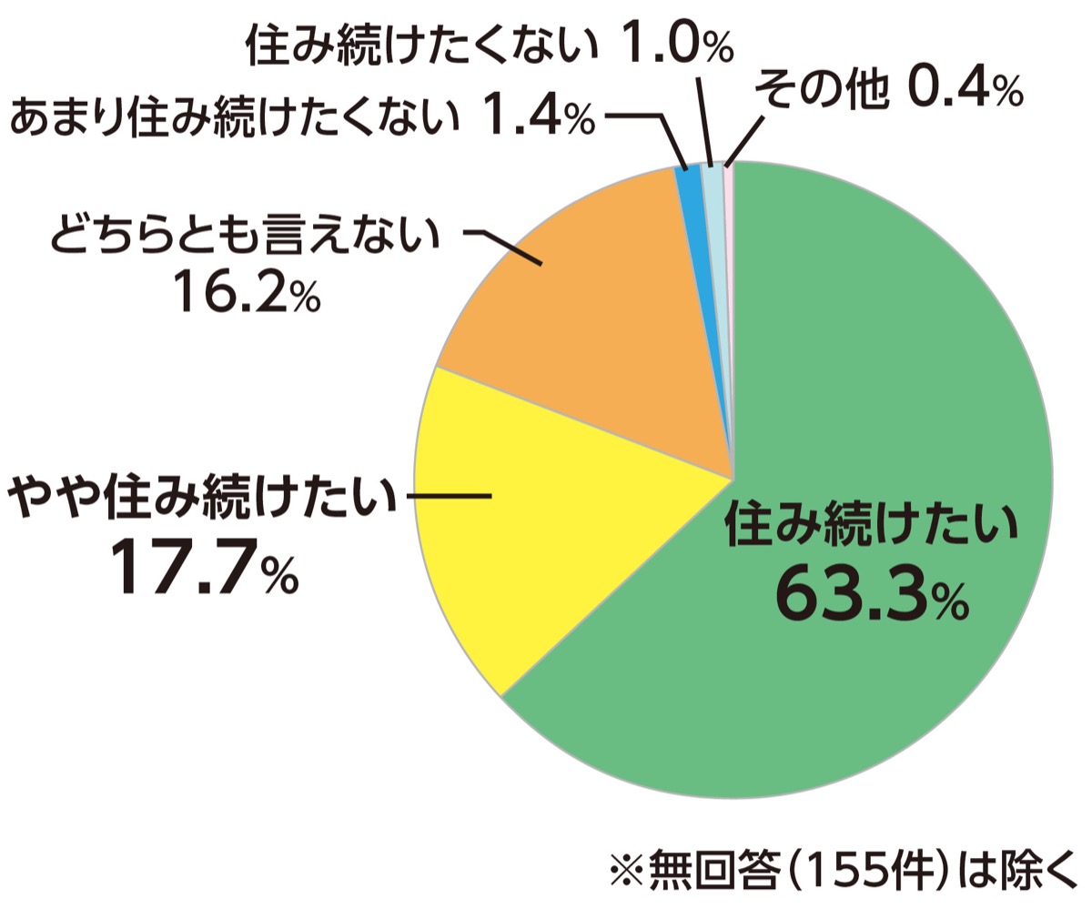 定住意向が8割