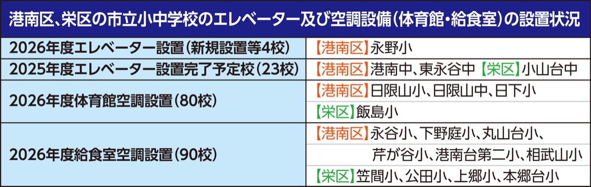 小中学校設備の新設前進 (写真3)