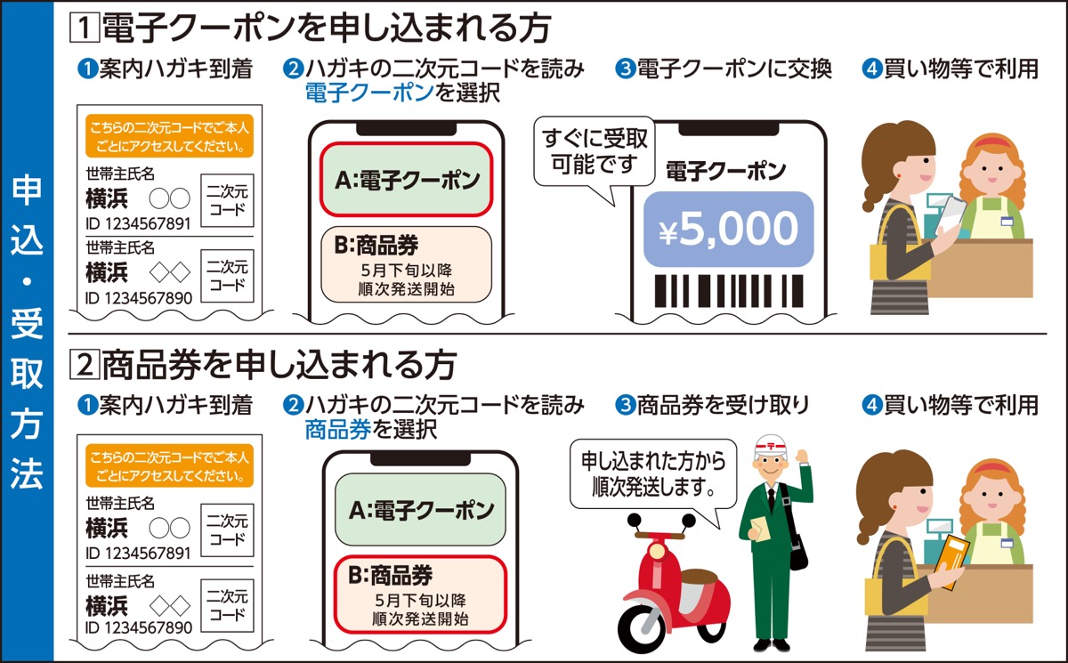 物価高騰に５千円相当給付へ (写真3)