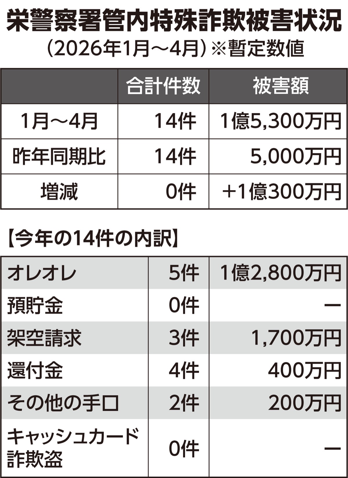 ４カ月で1.5億円超 (写真2)