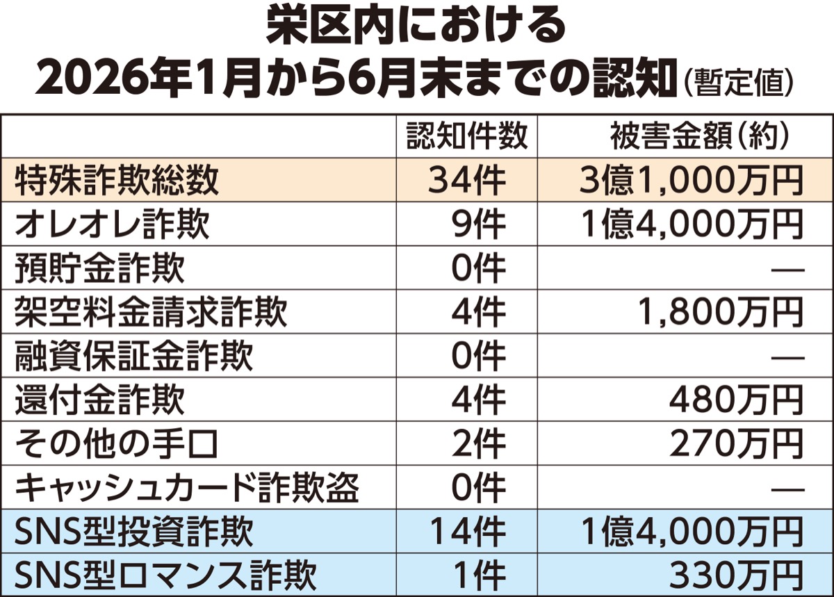 ＳＮＳ型詐欺被害が急増 (写真2)