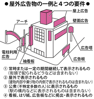 大阪市屋外広告物規制条例事件