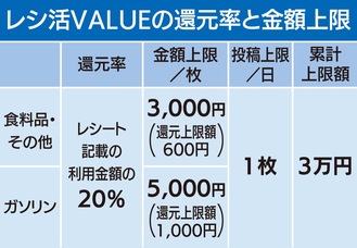 ※レシ活チャレンジは１回の還元上限３万円、１日投稿上限３枚