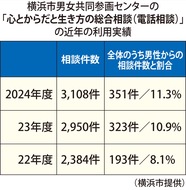 男性専用の電話窓口新設
