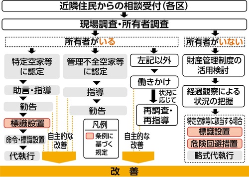 空家法・空家条例に基づく市の対応フロー